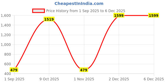 myntra.com FOCALLURE Long Lasting Liquid Eyeliner - 8 g - Phoneix City focallure Price History Graph from 1 Sep 2025 to 5 Dec 2025