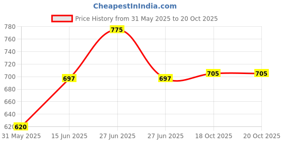 myntra.com FOCALLURE Long Lasting Matte Lipstick- Cinnamon Nude 04 focallure Price History Graph from 31 May 2025 to 20 Oct 2025