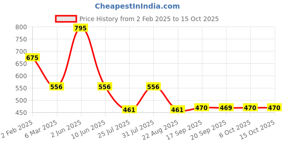 myntra.com FOCALLURE Long Lasting Matte Liquid Lip Clay - 2 g - Shade No - 205 focallure Price History Graph from 2 Feb 2025 to 14 Oct 2025