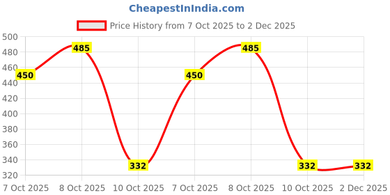 myntra.com FOCALLURE Long Lasting Matte Liquid Lipstick - 6 g - Persian Plum - 5 focallure Price History Graph from 7 Oct 2025 to 2 Dec 2025