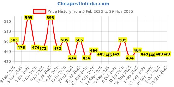 myntra.com FOCALLURE Long Lasting Quick Dry Matte Bullet Lipstick - 3.7 g - Shade No - 103 focallure Price History Graph from 3 Feb 2025 to 28 Nov 2025