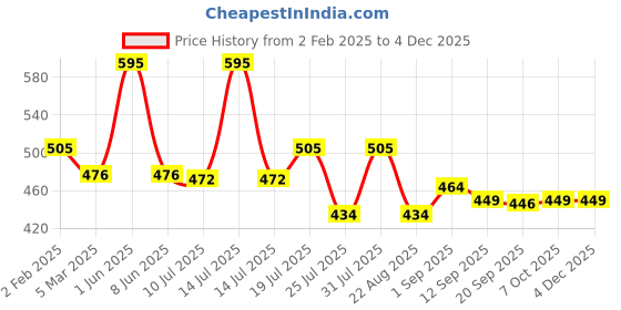 myntra.com FOCALLURE Long Lasting Quick Dry Matte Bullet Lipstick - 3.7 g - Shade No - 104 focallure Price History Graph from 2 Feb 2025 to 3 Dec 2025