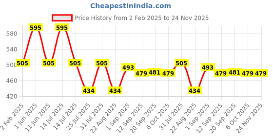 myntra.com FOCALLURE Long Lasting Quick Dry Matte Bullet Lipstick - 3.7 g - Shade No - 105 focallure Price History Graph from 2 Feb 2025 to 24 Nov 2025