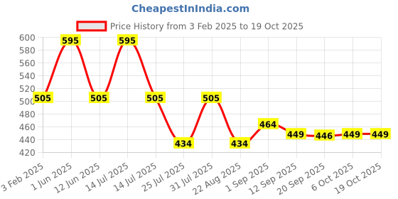 myntra.com FOCALLURE Long Lasting Quick Dry Matte Bullet Lipstick - 3.7 g - Shade No - 202 focallure Price History Graph from 3 Feb 2025 to 18 Oct 2025
