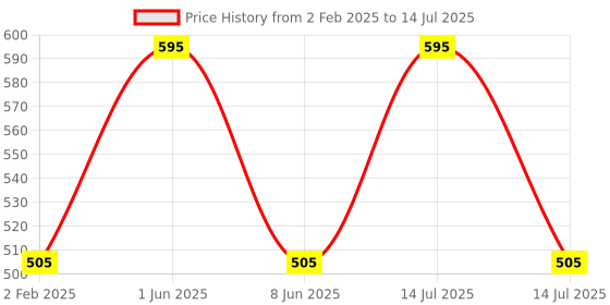myntra.com FOCALLURE Long Lasting Quick Dry Matte Bullet Lipstick - 3.7 g - Shade No - 203 focallure Price History Graph from 2 Feb 2025 to 14 Jul 2025