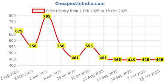 myntra.com FOCALLURE Long Lasting Quick Dry Matte Liquid Lip Clay - 2 g - Shade No - 209 focallure Price History Graph from 2 Feb 2025 to 13 Oct 2025