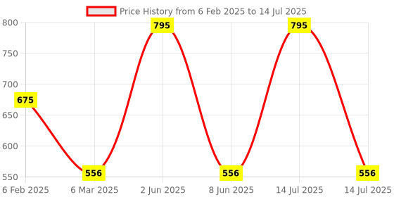 myntra.com FOCALLURE Long Lasting Quick Dry Matte Liquid Lip Clay - 2 g - Shade No - 301 focallure Price History Graph from 6 Feb 2025 to 14 Jul 2025