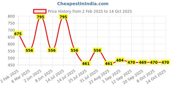 myntra.com FOCALLURE Long Lasting Quick Dry Matte Liquid Lip Clay - 2 g - Shade No - 302 focallure Price History Graph from 2 Feb 2025 to 14 Oct 2025