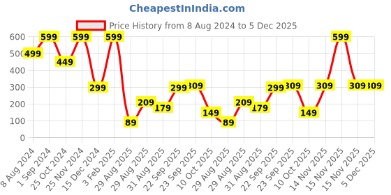 myntra.com FOCALLURE Long-Lasting Transfer-Proof Liquid Lipstick 6 ml - Medium Carmine 48 focallure Price History Graph from 8 Aug 2024 to 5 Dec 2025