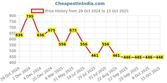 myntra.com FOCALLURE Long Lasting True Matte Lip Clay - 2 g Shade - 000 focallure Price History Graph from 29 Oct 2024 to 15 Oct 2025