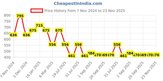 myntra.com FOCALLURE Long Lasting True Matte Lip Clay - 2 g Shade - 001 focallure Price History Graph from 7 Nov 2024 to 23 Nov 2025