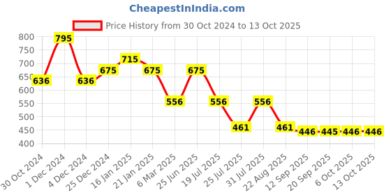myntra.com FOCALLURE Long Lasting True Matte Lip Clay - 2 g Shade - 003 focallure Price History Graph from 30 Oct 2024 to 13 Oct 2025