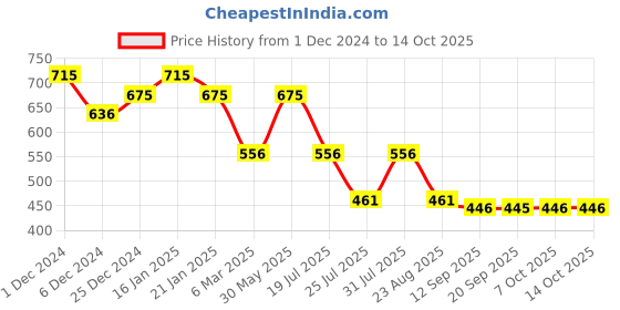 myntra.com FOCALLURE Long Lasting True Matte Lip Clay - 2 g - Shade 101 focallure Price History Graph from 1 Dec 2024 to 14 Oct 2025