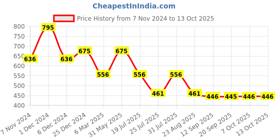 myntra.com FOCALLURE Long Lasting True Matte Lip Clay - 2 g Shade - 102 focallure Price History Graph from 7 Nov 2024 to 12 Oct 2025