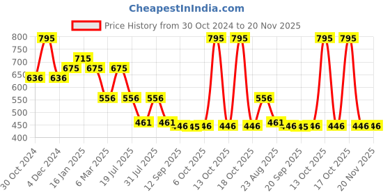 myntra.com FOCALLURE Long Lasting True Matte Lip Clay - 2 g Shade - 104 focallure Price History Graph from 30 Oct 2024 to 19 Nov 2025