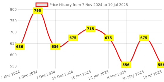 myntra.com FOCALLURE Long Lasting True Matte Lip Clay - 2 g Shade - 105 focallure Price History Graph from 7 Nov 2024 to 30 May 2025