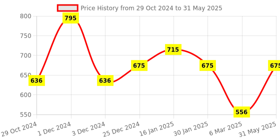 myntra.com FOCALLURE Long Lasting True Matte Lip Clay - 2 g Shade - 106 focallure Price History Graph from 29 Oct 2024 to 31 May 2025