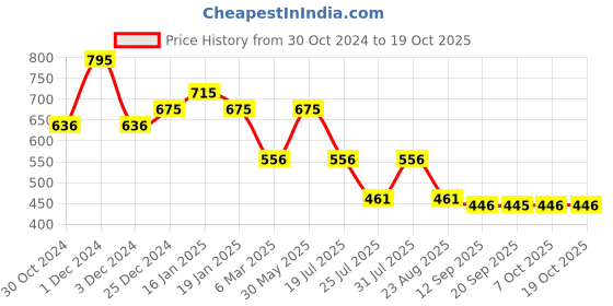myntra.com FOCALLURE Long Lasting True Matte Lip Clay - 2 g Shade - 107 focallure Price History Graph from 30 Oct 2024 to 17 Oct 2025