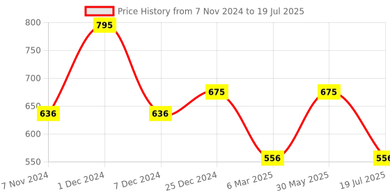 myntra.com FOCALLURE Long Lasting True Matte Lip Clay - 2 g Shade - 203 focallure Price History Graph from 7 Nov 2024 to 30 May 2025