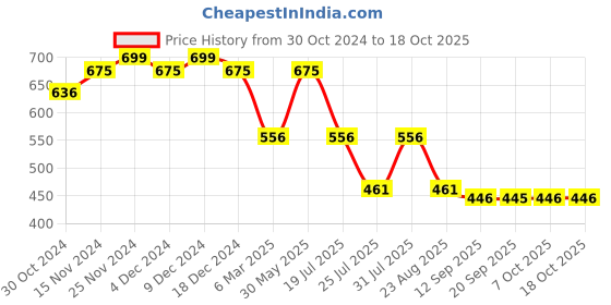 myntra.com FOCALLURE Long Lasting True Matte Lip Clay - 2 g Shade - 204 focallure Price History Graph from 30 Oct 2024 to 18 Oct 2025
