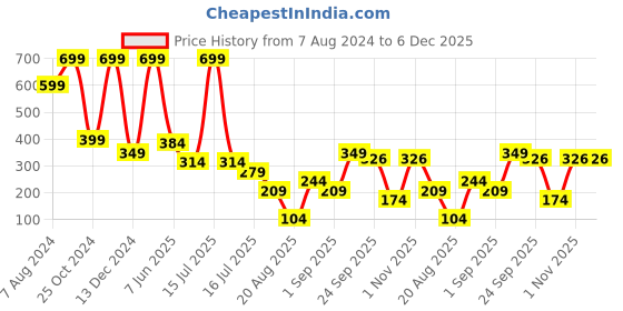 myntra.com FOCALLURE Loose Pigment Eye Shadow - Aqua 17 focallure Price History Graph from 7 Aug 2024 to 5 Dec 2025