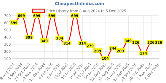 myntra.com FOCALLURE Loose Pigment Eye Shadow - Midnight 18 focallure Price History Graph from 8 Aug 2024 to 3 Dec 2025
