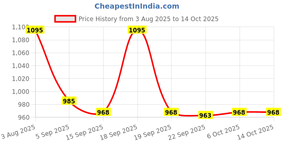 myntra.com FOCALLURE Lush Flush On Cream Blush - 4 g - My Lmmature OR01 focallure Price History Graph from 3 Aug 2025 to 14 Oct 2025
