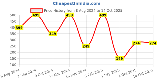 myntra.com FOCALLURE Matte Lips Crayon Enriched with Vitamin E 6 g - Auburn 10 focallure Price History Graph from 8 Aug 2024 to 13 Oct 2025