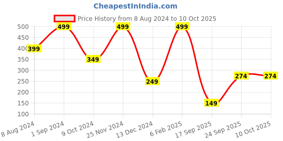 myntra.com FOCALLURE Matte Lips Crayon Enriched with Vitamin E 6 g - Cardinal 1 focallure Price History Graph from 8 Aug 2024 to 10 Oct 2025