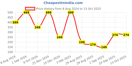 myntra.com FOCALLURE Matte Lips Crayon Enriched with Vitamin E 6 g - Crimson 6 focallure Price History Graph from 8 Aug 2024 to 13 Oct 2025