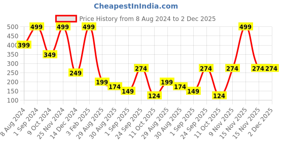 myntra.com FOCALLURE Matte Lips Crayon Enriched with Vitamin E 6 g - Razzmatazz 4 focallure Price History Graph from 8 Aug 2024 to 2 Dec 2025