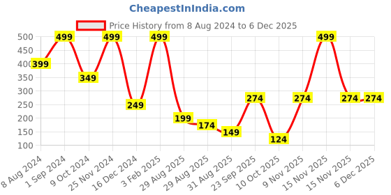 myntra.com FOCALLURE Matte Lips Crayon Enriched with Vitamin E 6 g - Smoky Carmine 5 focallure Price History Graph from 8 Aug 2024 to 5 Dec 2025