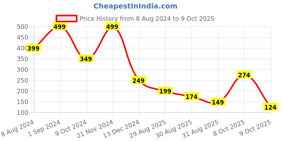 myntra.com FOCALLURE Matte Lips Crayon Enriched with Vitamin E 6 g - Smoky Topaz 2 focallure Price History Graph from 8 Aug 2024 to 9 Oct 2025