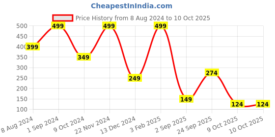 myntra.com FOCALLURE Matte Lips Crayon Enriched with Vitamin E 6 g - Stizza 3 focallure Price History Graph from 8 Aug 2024 to 9 Oct 2025