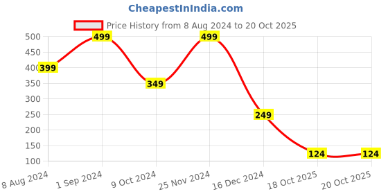 myntra.com FOCALLURE Matte Lips Long Wear Creamy Crayon Lipstick with Vitamin E 6g - Dare You 19 focallure Price History Graph from 8 Aug 2024 to 20 Oct 2025