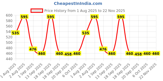 myntra.com FOCALLURE Perfectly Defined Smudge Proof Gel Eyeliner - 0.4 g - Dark Black F01 focallure Price History Graph from 1 Aug 2025 to 22 Nov 2025