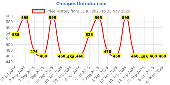 myntra.com FOCALLURE Perfectly Defined Smudge Proof Gel Eyeliner - 0.4 g - Light Brown F03 focallure Price History Graph from 31 Jul 2025 to 22 Nov 2025
