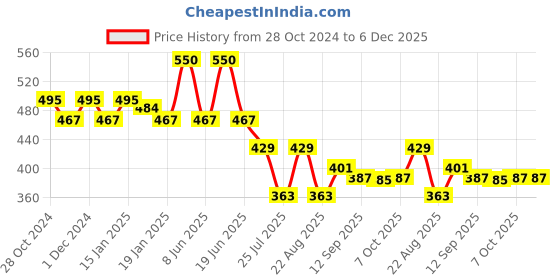myntra.com FOCALLURE Plumpmax High Shine Lip Glow Lip Gloss- 2.5g- 24K Gold 6 focallure Price History Graph from 28 Oct 2024 to 5 Dec 2025