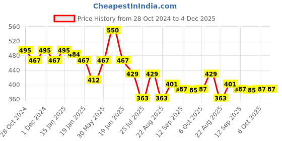 myntra.com FOCALLURE Plumpmax High Shine Lip Glow Lip Gloss- 2.5g- Apyrite 4 focallure Price History Graph from 28 Oct 2024 to 3 Dec 2025