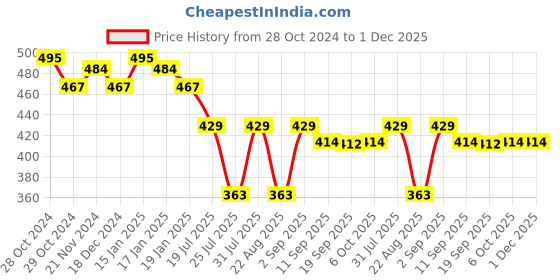 myntra.com FOCALLURE Plumpmax High Shine Lip Glow Lip Gloss- 2.5g- Ruby 8 focallure Price History Graph from 28 Oct 2024 to 1 Dec 2025