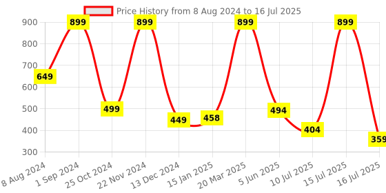 myntra.com FOCALLURE PPerfect Face Matte Primer 25gm focallure Price History Graph from 8 Aug 2024 to 16 Jul 2025