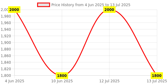 myntra.com FOCALLURE Set Of 3 Perfect Blending Blush- 9 ml Each- Set- #SE05 Daisy Chain focallure Price History Graph from 4 Jun 2025 to 13 Jul 2025