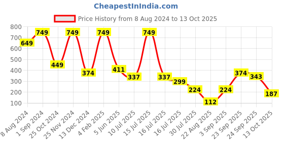 myntra.com FOCALLURE SMOKEY Eyeshadow Palette - 01 focallure Price History Graph from 8 Aug 2024 to 12 Oct 2025