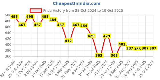 myntra.com FOCALLURE Sparkling Gem Lip Gloss Stick- 2.5g- Crystal 1 focallure Price History Graph from 28 Oct 2024 to 18 Oct 2025