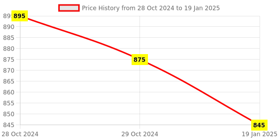 myntra.com FOCALLURE Sparkling Gem Lip Gloss Stick- 2g- Ardor RD02 focallure Price History Graph from 28 Oct 2024 to 19 Jan 2025