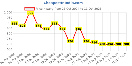 myntra.com FOCALLURE Sparkling Gem Lip Gloss Stick- 2g- Cinnamon focallure Price History Graph from 28 Oct 2024 to 10 Oct 2025