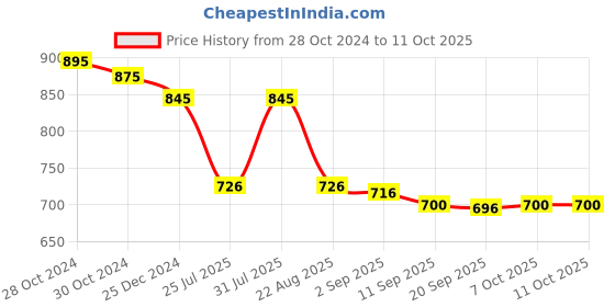 myntra.com FOCALLURE Sparkling Gem Lip Gloss Stick- 2g- Mellow RD01 focallure Price History Graph from 28 Oct 2024 to 11 Oct 2025