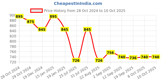 myntra.com FOCALLURE Sparkling Gem Lip Gloss Stick- 2g- Unicorn PP01 focallure Price History Graph from 28 Oct 2024 to 9 Oct 2025