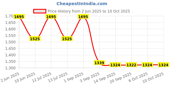 myntra.com FOCALLURE Star Crash Stretchy Highlighter - Beach Landing OR01 focallure Price History Graph from 2 Jun 2025 to 10 Oct 2025