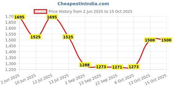 myntra.com FOCALLURE Star Crash Stretchy Shimmer Highlighter - Launch Adrift - BR02 focallure Price History Graph from 2 Jun 2025 to 14 Oct 2025